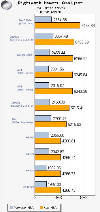 RightMark Write X2 3800+ benchmark