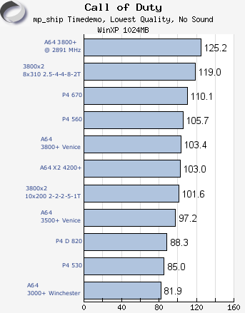 Call Of Duty X2 3800+ benchmark