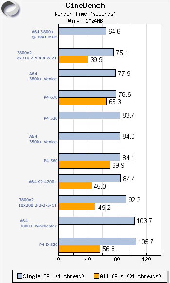 Cinebench X2 3800+ benchmark
