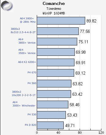 Comanche 4 X2 3800+ benchmark