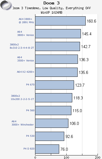 Doom 3 X2 3800+ benchmark