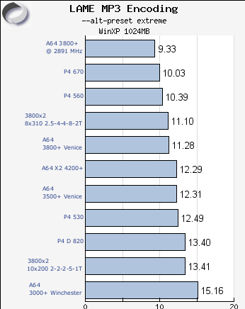 Encoding X2 3800+ benchmark