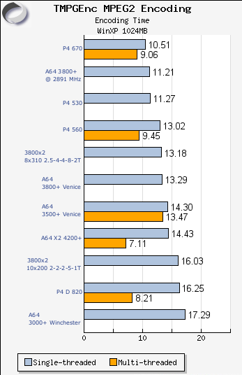 Encoding X2 3800+ benchmark