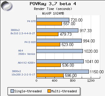 POVRay 3.7b4 X2 3800+ benchmark