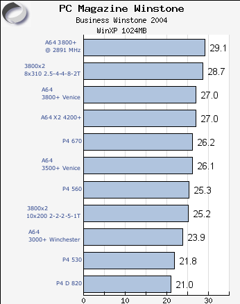 Busines Winstone X2 3800+ benchmark