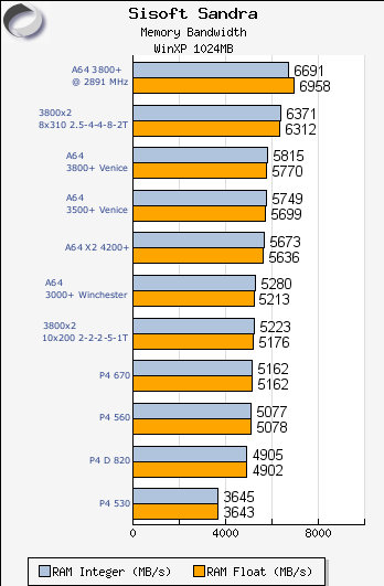 Sandra Memory Test X2 3800+ benchmark