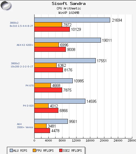 Sandra CPU Test X2 3800+ benchmark