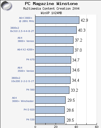 Content Creation X2 3800+ benchmark
