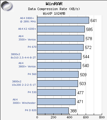 Compression X2 3800+ benchmark